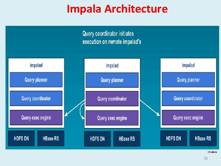 Impala Architecture Cloudera 25 