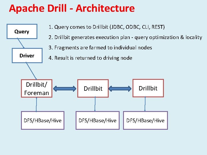 Apache Drill - Architecture Query 1. Query comes to Drillbit (JDBC, ODBC, CLI, REST)