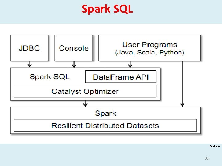Spark SQL Databricks 33 