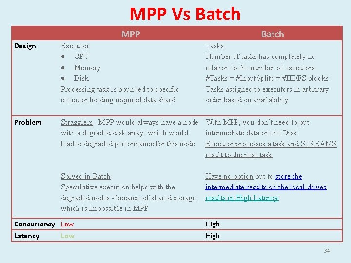 MPP Vs Batch MPP Batch Design Executor CPU Memory Disk Processing task is bounded