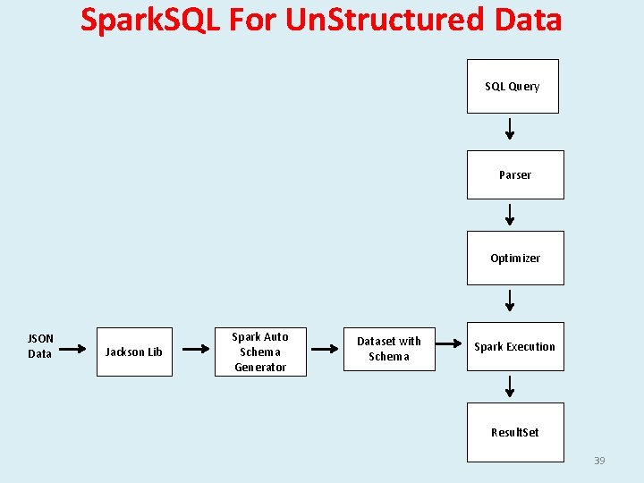 Spark. SQL For Un. Structured Data SQL Query Parser Optimizer JSON Data Jackson Lib