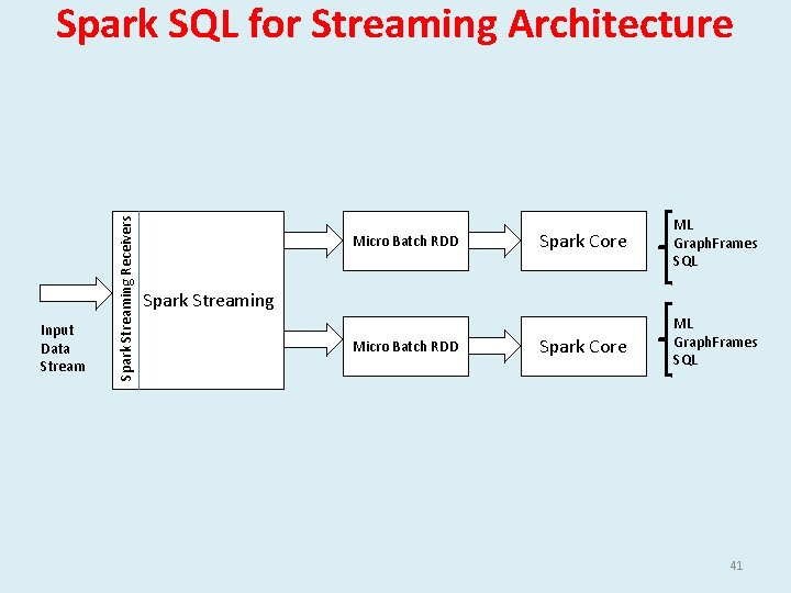 Input Data Stream Spark Streaming Receivers Spark SQL for Streaming Architecture Micro Batch RDD