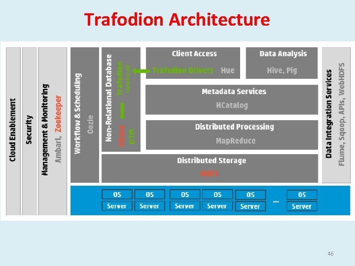 Trafodion Architecture 46 