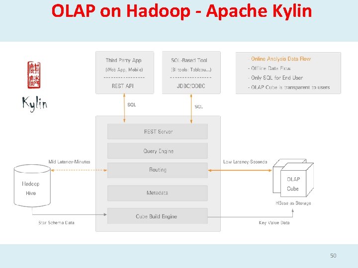 OLAP on Hadoop - Apache Kylin 50 