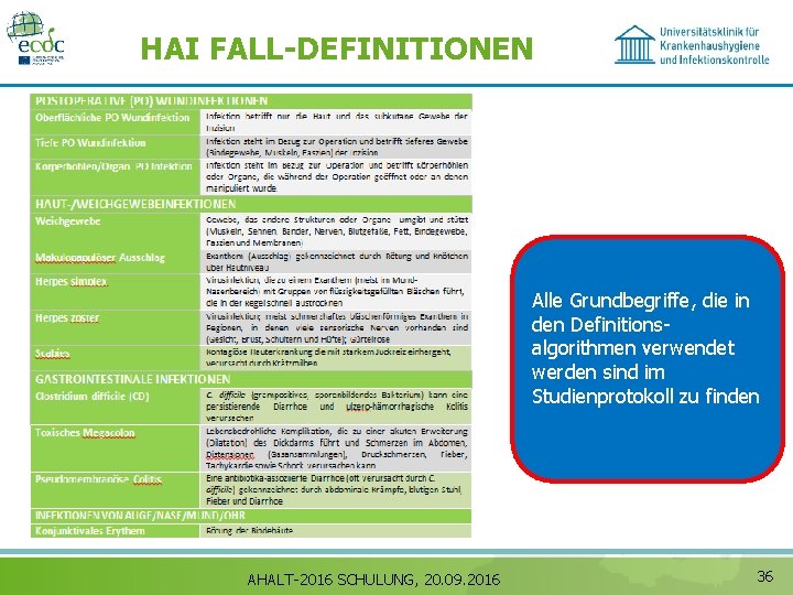 HAI FALL-DEFINITIONEN Alle Grundbegriffe, die in den Definitionsalgorithmen verwendet werden sind im Studienprotokoll zu