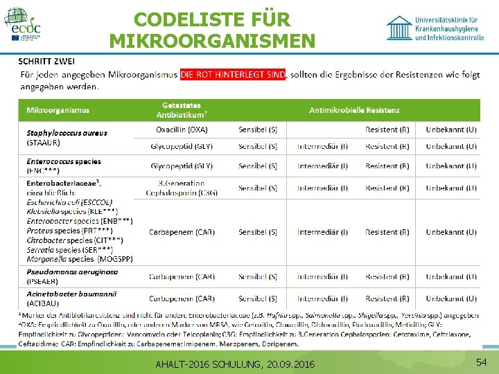 CODELISTE FÜR MIKROORGANISMEN AHALT-2016 SCHULUNG, 20. 09. 2016 54 