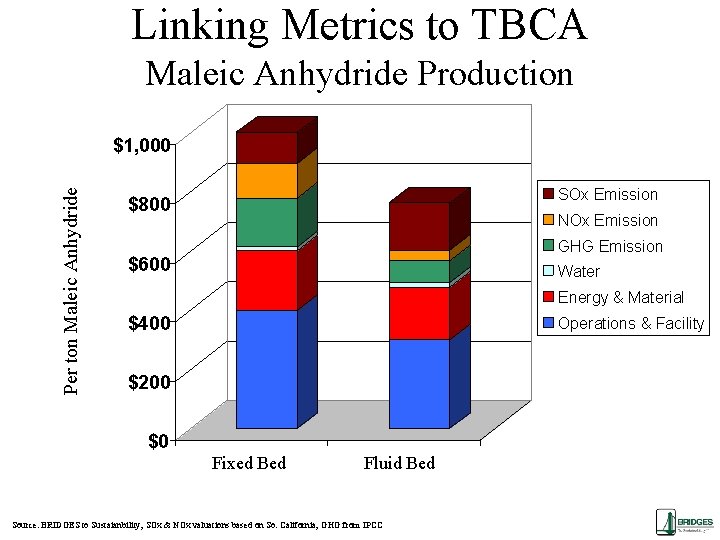 Linking Metrics to TBCA Maleic Anhydride Production Per ton Maleic Anhydride $1, 000 SOx