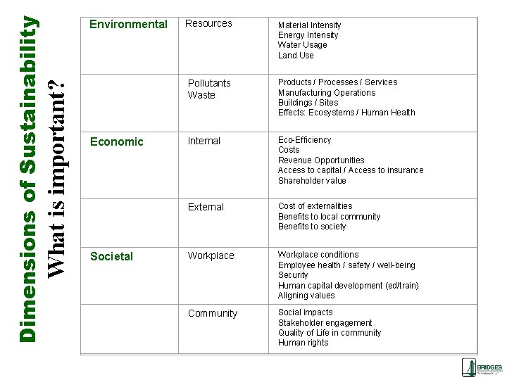 What is important? Dimensions of Sustainability Environmental Resources Material Intensity Energy Intensity Water Usage