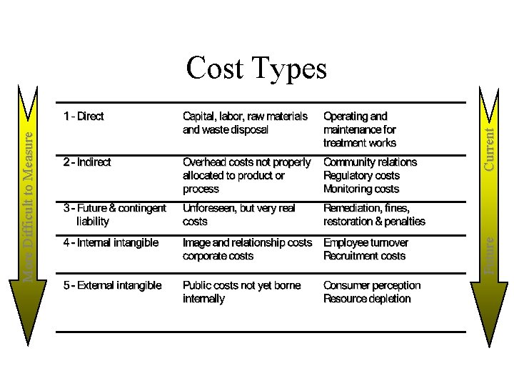 Cost Types. Examples Current Description Future More Difficult to Measure Cost Type 