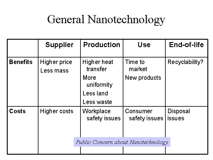 General Nanotechnology Supplier Production Use End-of-life Time to market New products Recyclability? Benefits Higher