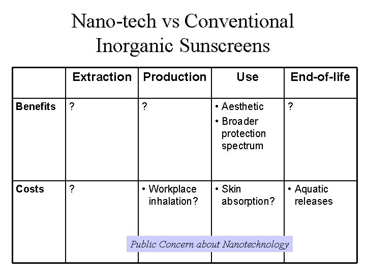 Nano-tech vs Conventional Inorganic Sunscreens Extraction Production Use End-of-life Benefits ? ? • Aesthetic