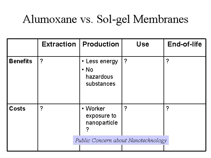Alumoxane vs. Sol-gel Membranes Extraction Production Use End-of-life Benefits ? • Less energy •