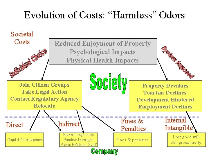 Evolution of Costs: “Harmless” Odors Societal Costs Reduced Enjoyment of Property Psychological Impacts Physical