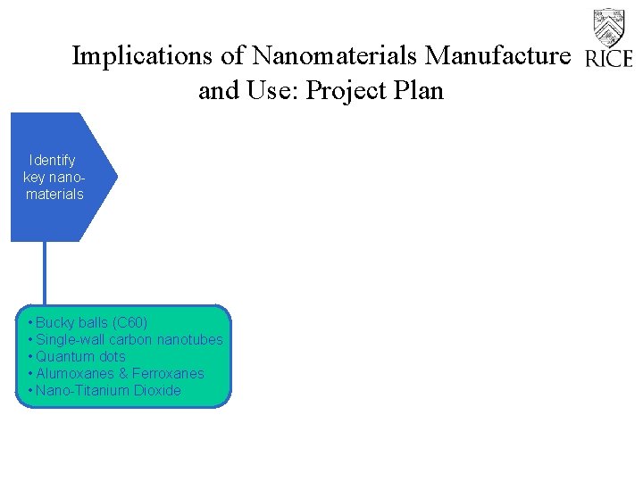 Implications of Nanomaterials Manufacture and Use: Project Plan Identify key nanomaterials • Bucky balls