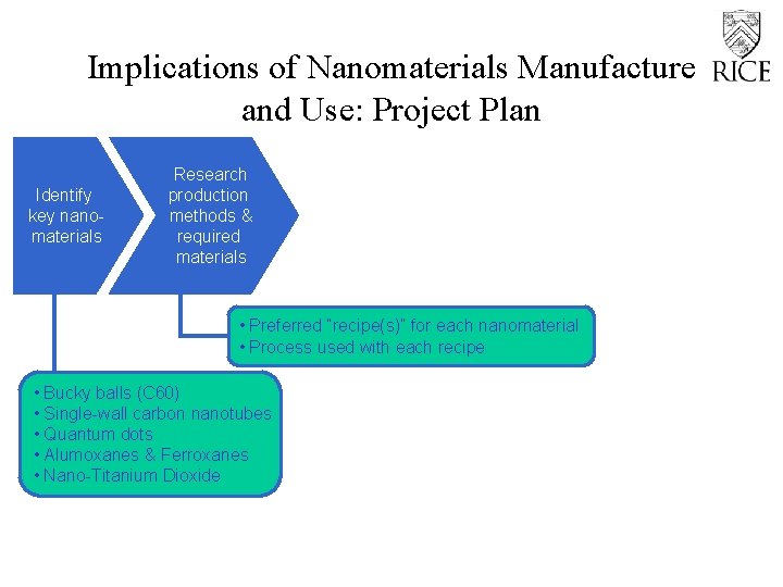 Implications of Nanomaterials Manufacture and Use: Project Plan Identify key nanomaterials Research production methods