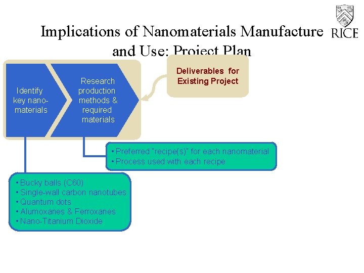 Implications of Nanomaterials Manufacture and Use: Project Plan Identify key nanomaterials Research production methods