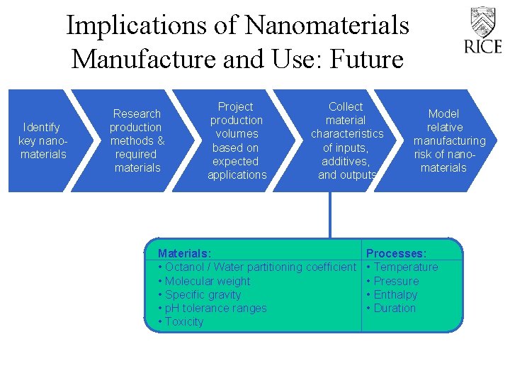 Implications of Nanomaterials Manufacture and Use: Future Identify key nanomaterials Research production methods &