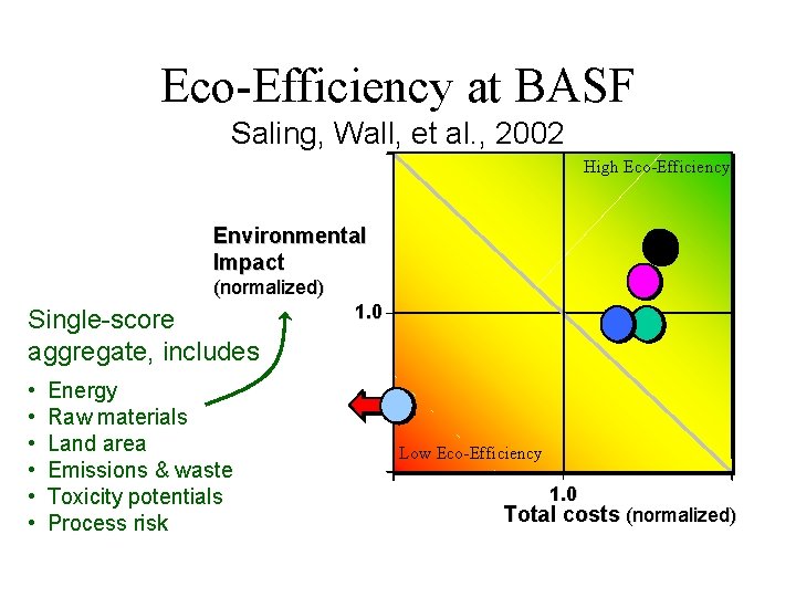 Eco-Efficiency at BASF Saling, Wall, et al. , 2002 High Eco-Efficiency Environmental Impact (normalized)