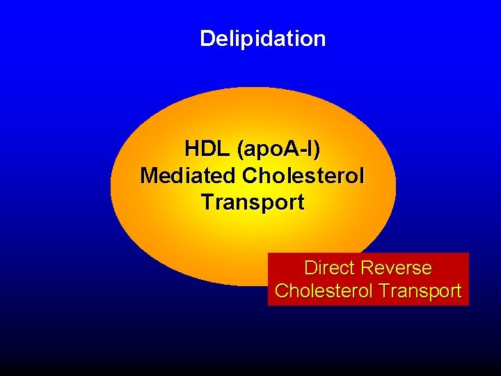 Delipidation HDL (apo. A-I) Mediated Cholesterol Transport Direct Reverse Cholesterol Transport 