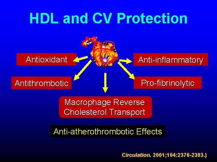 HDL and CV Protection Antioxidant Antithrombotic Anti-inflammatory Pro-fibrinolytic Macrophage Reverse Cholesterol Transport Anti-atherothrombotic Effects