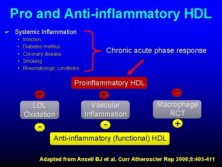 Pro and Anti-inflammatory HDL F Systemic Inflammation • • • Infection Diabetes mellitus Coronary