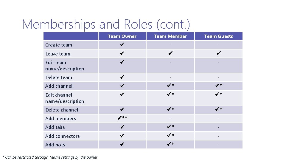 Memberships and Roles (cont. ) Team Owner Team Member Team Guests Create team -