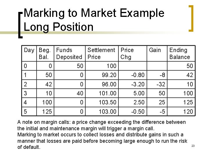 Marking to Market Example Long Position Day Beg. Funds Settlement Price Bal. Deposited Price