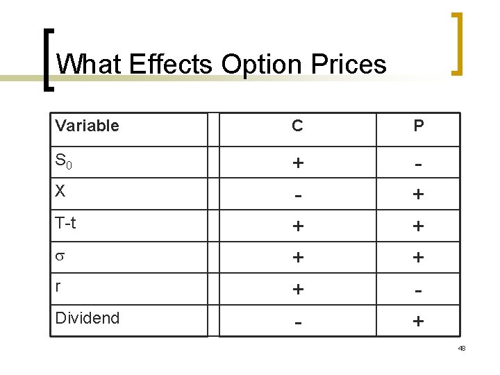 What Effects Option Prices Variable C P S 0 + + - + +