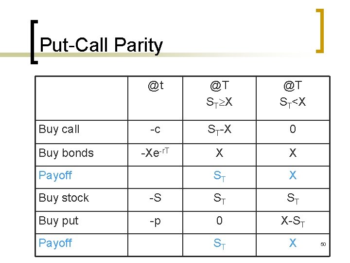 Put-Call Parity Buy call Buy bonds @t @T ST X @T ST<X -c ST-X