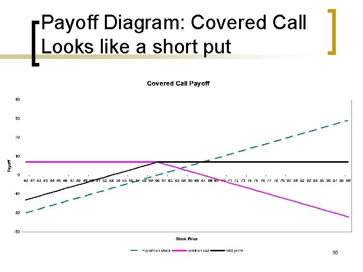 Payoff Diagram: Covered Call Looks like a short put 55 