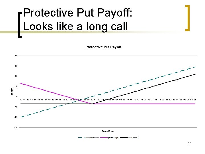 Protective Put Payoff: Looks like a long call 57 