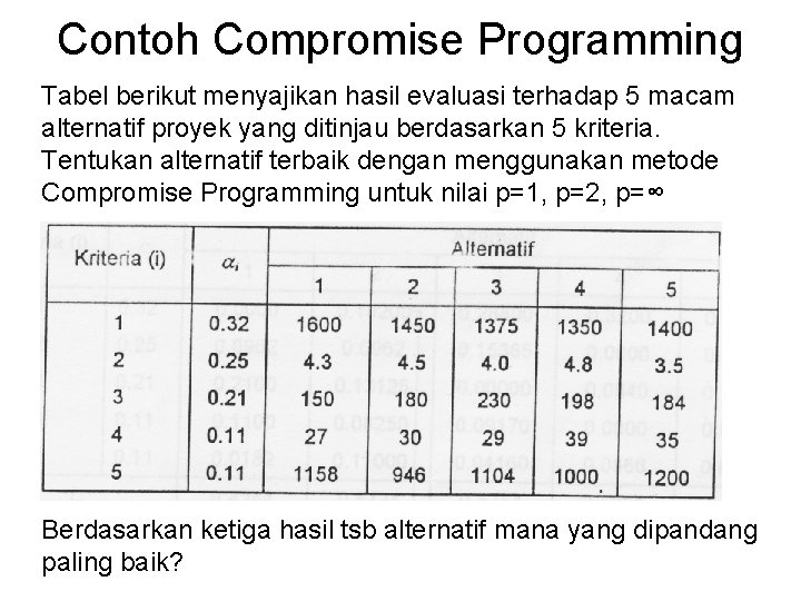 Contoh Compromise Programming Tabel berikut menyajikan hasil evaluasi terhadap 5 macam alternatif proyek yang Contoh Compromise Programming Tabel berikut menyajikan hasil evaluasi terhadap 5 macam alternatif proyek yang