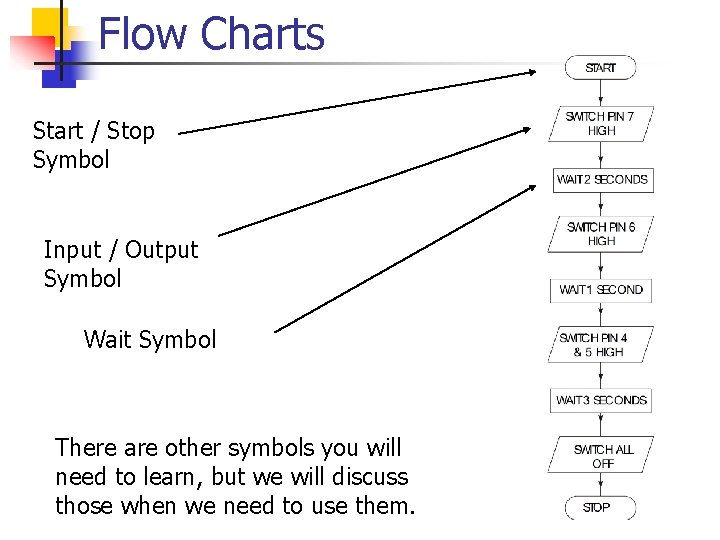 Flow Charts Start / Stop Symbol Input / Output Symbol Wait Symbol There are