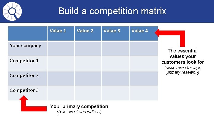 Build a competition matrix Value 1 Value 2 Value 3 Your company Value 4