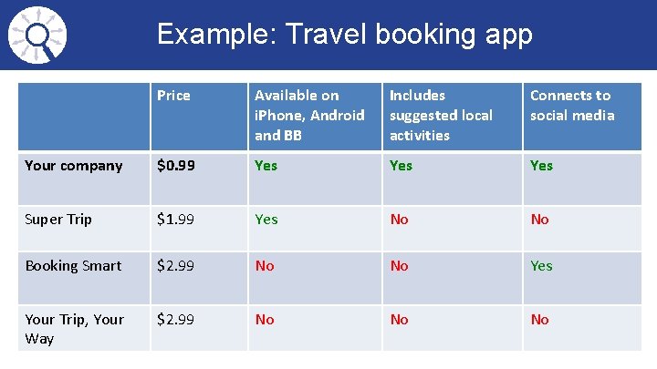 Example: Travel booking app Price Available on i. Phone, Android and BB Includes suggested