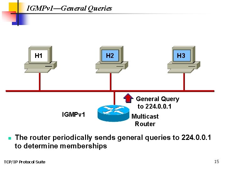 IGMPv 1—General Queries H 1 H 2 H 3 General Query to 224. 0.