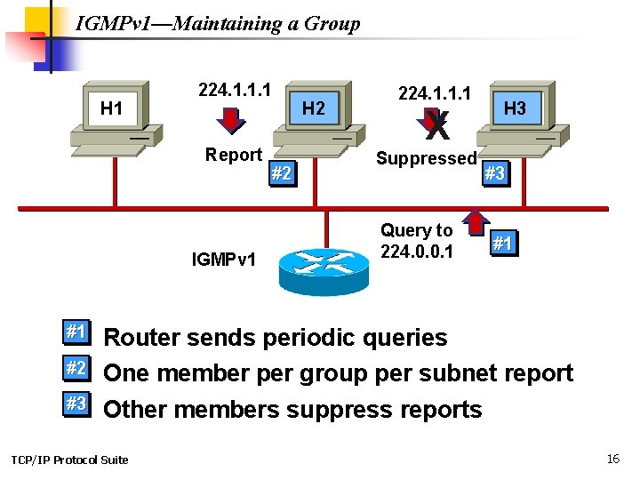 IGMPv 1—Maintaining a Group H 1 224. 1. 1. 1 Report IGMPv 1 H