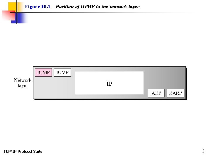 Figure 10. 1 TCP/IP Protocol Suite Position of IGMP in the network layer 2