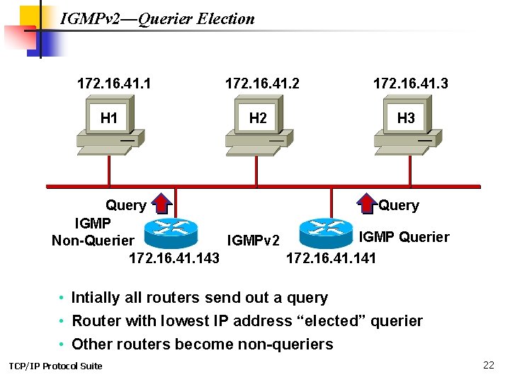 IGMPv 2—Querier Election 172. 16. 41. 1 H 1 172. 16. 41. 2 H