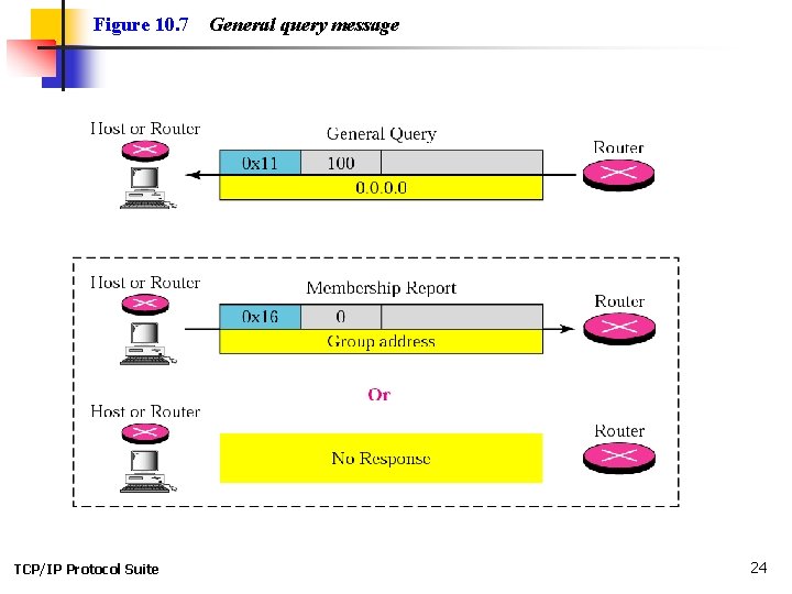 Figure 10. 7 TCP/IP Protocol Suite General query message 24 