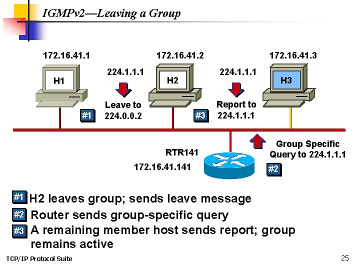 IGMPv 2—Leaving a Group 172. 16. 41. 1 172. 16. 41. 2 224. 1.