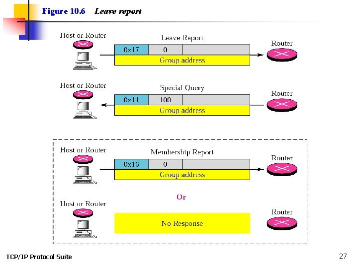 Figure 10. 6 TCP/IP Protocol Suite Leave report 27 