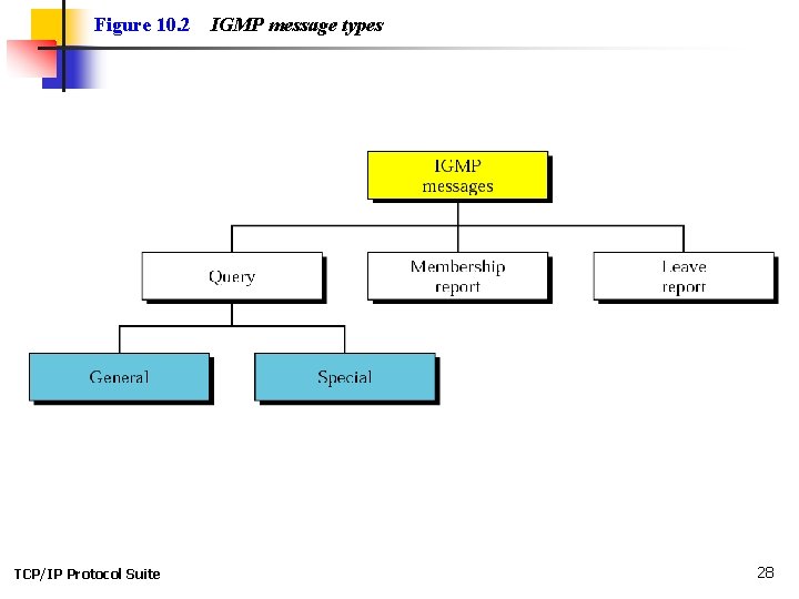 Figure 10. 2 TCP/IP Protocol Suite IGMP message types 28 