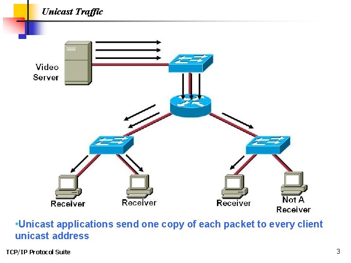 Unicast Traffic • Unicast applications send one copy of each packet to every client