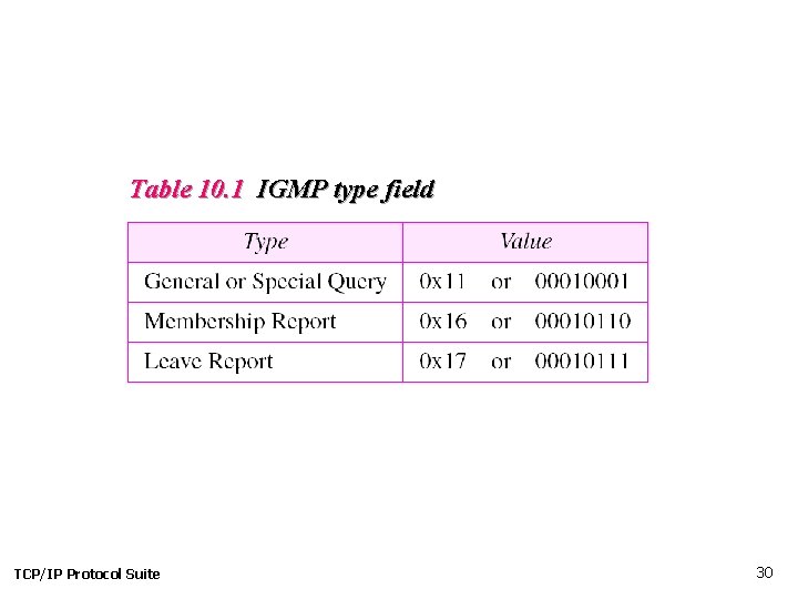 Table 10. 1 IGMP type field TCP/IP Protocol Suite 30 
