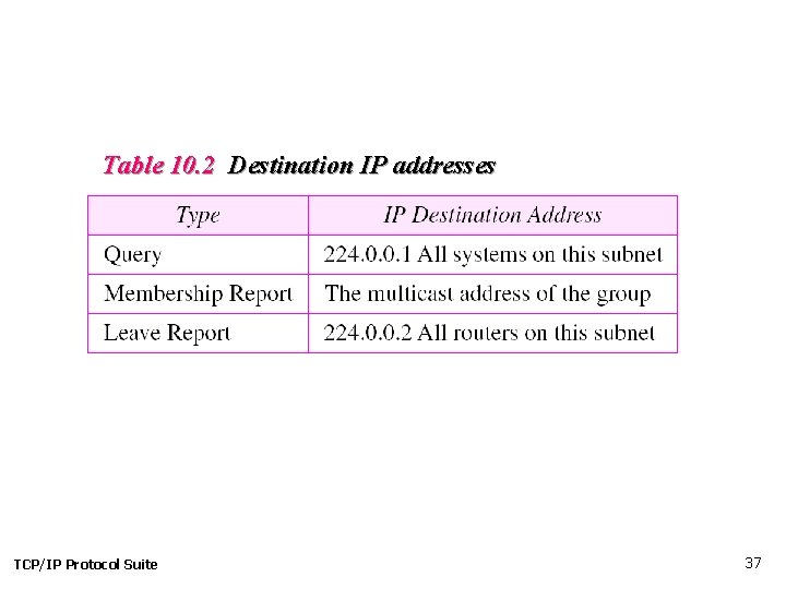 Table 10. 2 Destination IP addresses TCP/IP Protocol Suite 37 