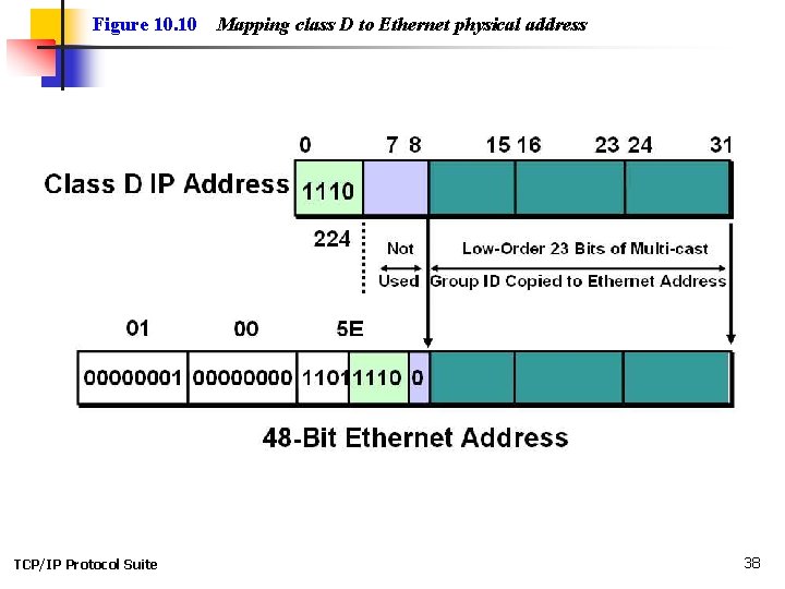 Figure 10. 10 TCP/IP Protocol Suite Mapping class D to Ethernet physical address 38