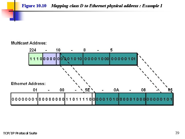 Figure 10. 10 TCP/IP Protocol Suite Mapping class D to Ethernet physical address :