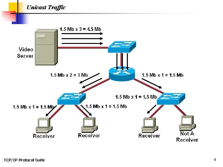 Unicast Traffic TCP/IP Protocol Suite 4 