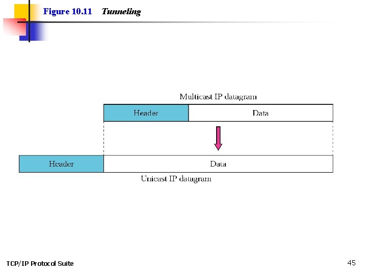 Figure 10. 11 TCP/IP Protocol Suite Tunneling 45 